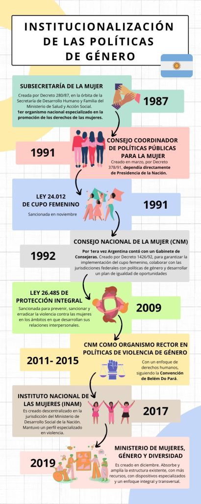 Línea de tiempo de institucionalización de las políticas de género en Argentina